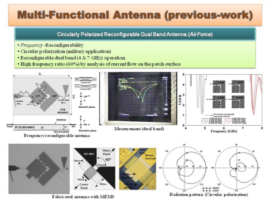 Multi-Functional Antenna (previous-work) — Circularly Polarized Reconfigurable Dual Band Antenna (AirForce)